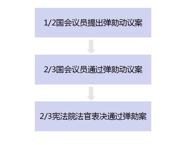 韩国宪法对弹劾总统严苛的规定 韩国宪法对弹劾总统严苛的规定