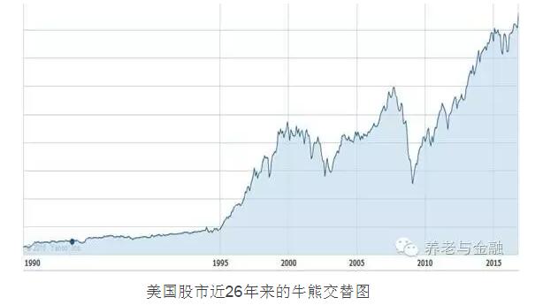 加息或终结美股8年大牛市