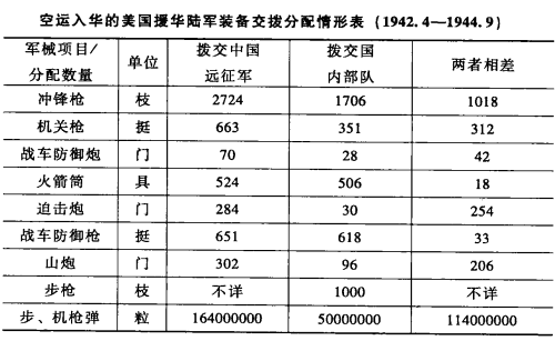 (表格来源:陶文钊/编,《战时美国对华政策》,武汉大学出版社,2010,P317。) (表格来源:陶文钊/编,《战时美国对华政策》,武汉大学出版社,2010,P317。)