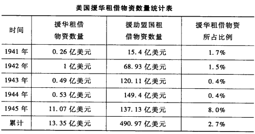 (表格来源:陶文钊/编,《战时美国对华政策》,武汉大学出版社,2010,P319。该表未统计太平洋战争爆发前中国所得的美国援助1.7亿美元及1945年9月之后获得的9500万美元) (表格来源:陶文钊/编,《战时美国对华政策》,武汉大学出版社,2010,P319。该表未统计太平洋战争爆发前中国所得的美国援助1.7亿美元及1945年9月之后获得的9500万美元)