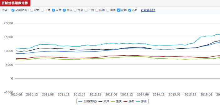 数据来源:中国指数研究院 数据来源:中国指数研究院