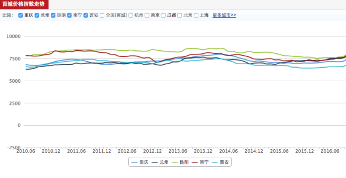数据来源:中国指数研究院 数据来源:中国指数研究院