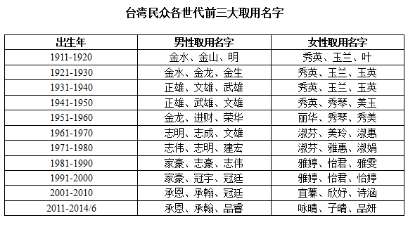 台湾民众各世代前三大取用名字(据台湾官方2014年公布的数据) 台湾民众各世代前三大取用名字(据台湾官方2014年公布的数据)