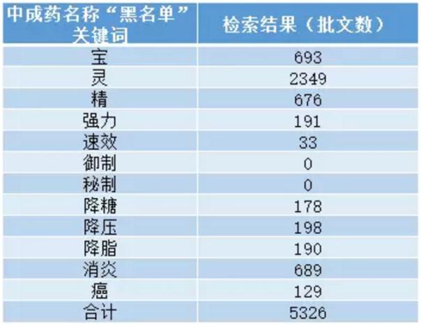 初步统计,要改名的中成药至少有5000种 初步统计,要改名的中成药至少有5000种