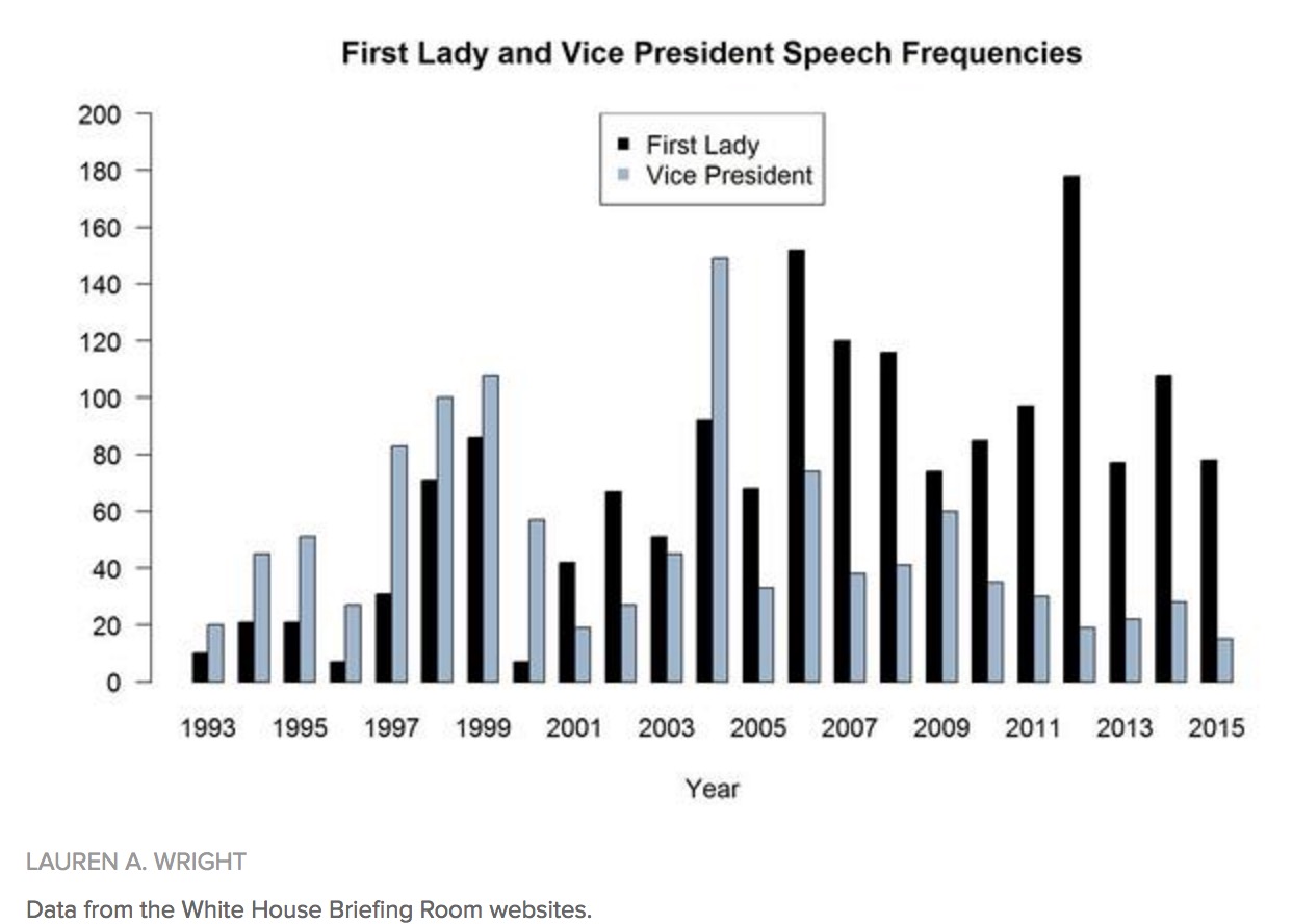美國第一夫人的演講次數逐漸超過了副總統