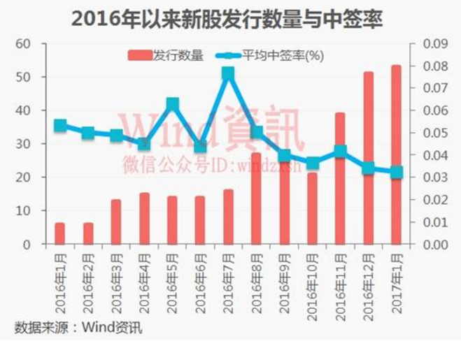 他人赚15万我仅入2千 同是中新股 背后的门道