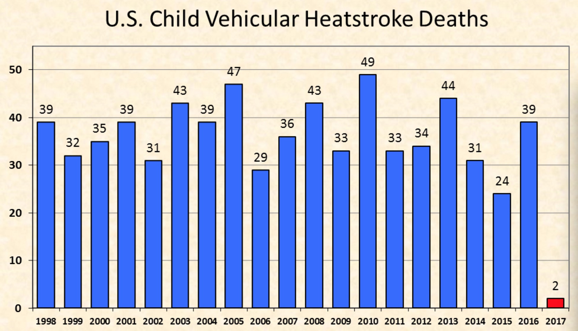KidsAndCars.org网站统计的美国历年“孩子落后座死亡”的数据统计，基本没有改善