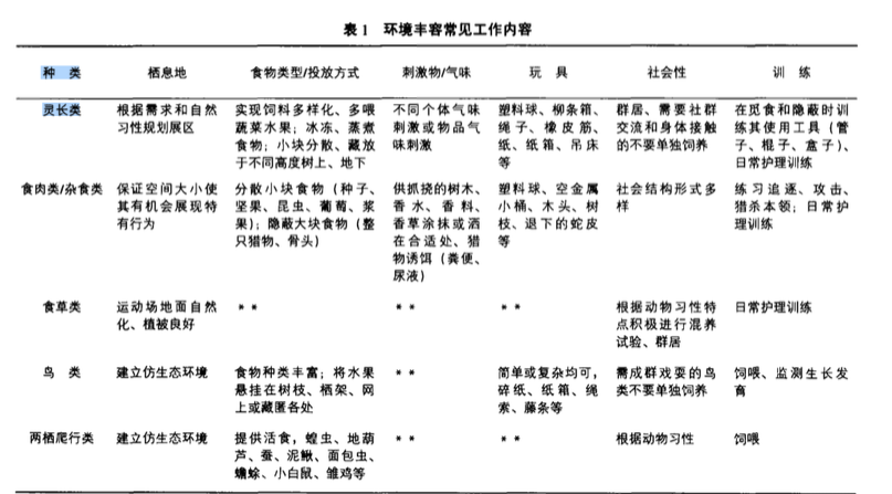 图片来源:《动物环境丰容技术及其效果评估方法》 图片来源:《动物环境丰容技术及其效果评估方法》