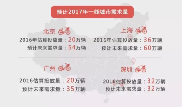 部分一线城市共享单车需求量 部分一线城市共享单车需求量
