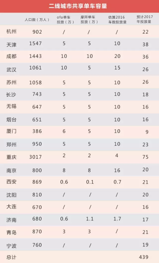 部分二线城市共享单车容量 部分二线城市共享单车容量