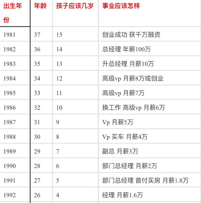 网络上流传的一份出生时间与人生进程清单，细究起来毫无道理，但也让不少人焦虑