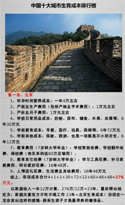 网传十大城市生育成本排行:北京276万排第一,网络截图 网传十大城市生育成本排行:北京276万排第一,网络截图