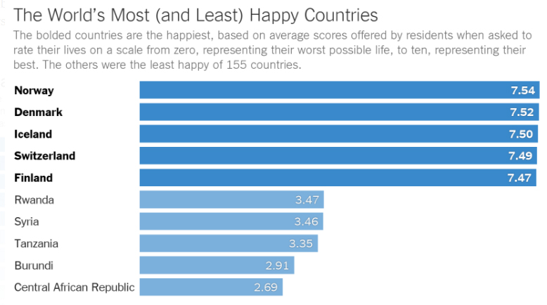 在今年的世界幸福指数中，北欧国家高居榜首，非洲国家垫底，对比差异明显
