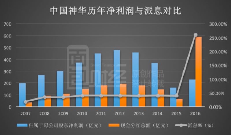 有人认为，中国神华突然大规模提高派息率，是为了向母公司提供资金。图片来源：面包财经