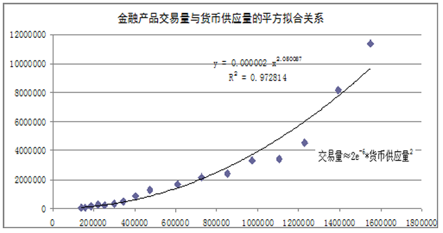 货币量与经济总量的关系_货币需求量与利率关系
