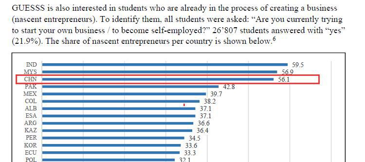 《全球大學生創業精神調查》裏，回答正在創業的中國大學生位列第三，僅以微弱之差落後於印度、馬來西亞的同齡人