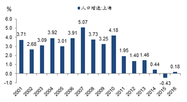 2001-2016Ϻס˿ڵٱ仯Դwind̩֤ȯоʢͼ