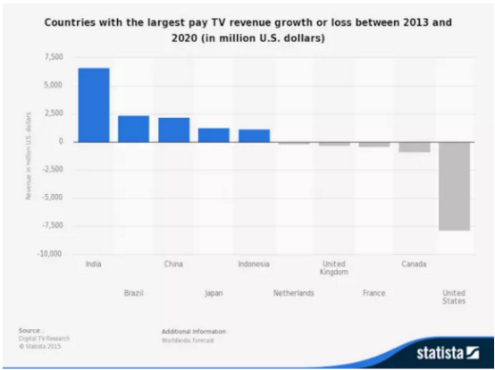 2013-2020年各国电视付费收入增长或亏损情况 2013-2020年各国电视付费收入增长或亏损情况