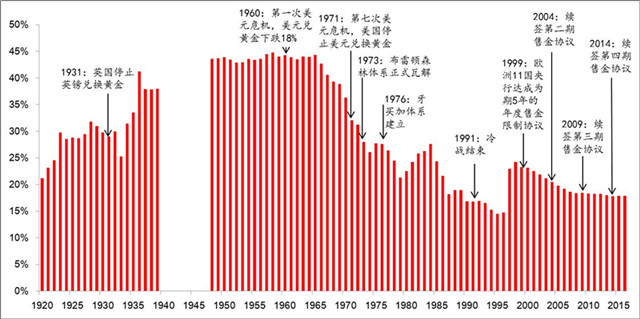 数据来源:国际联盟,IMF,世界黄金协会,黄金矿业服务公司,Gold Sheet,美国地理统计 注:1920-1939,为国际联盟21国数据,1940年开始为全球(含国际组织)数据 数据来源:国际联盟,IMF,世界黄金协会,黄金矿业服务公司,Gold Sheet,美国地理统计 注:1920-1939,为国际联盟21国数据,1940年开始为全球(含国际组织)数据