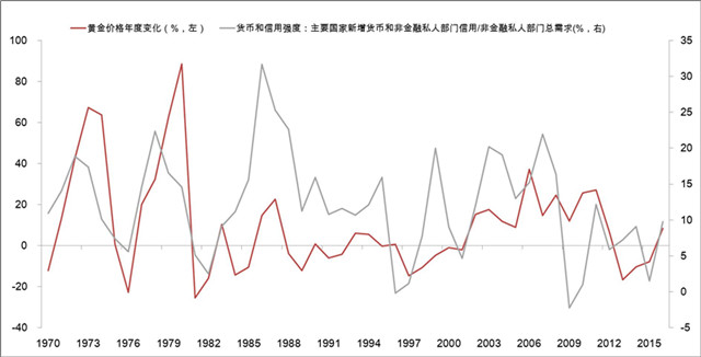 数据来源:Bloomberg, Haver 注:货币和信用强度使用美国、英国、日本、德国、法国、意大利、西班牙、中国、加拿大等九个国家数据,约占全球GDP总量的63% 数据来源:Bloomberg, Haver 注:货币和信用强度使用美国、英国、日本、德国、法国、意大利、西班牙、中国、加拿大等九个国家数据,约占全球GDP总量的63%
