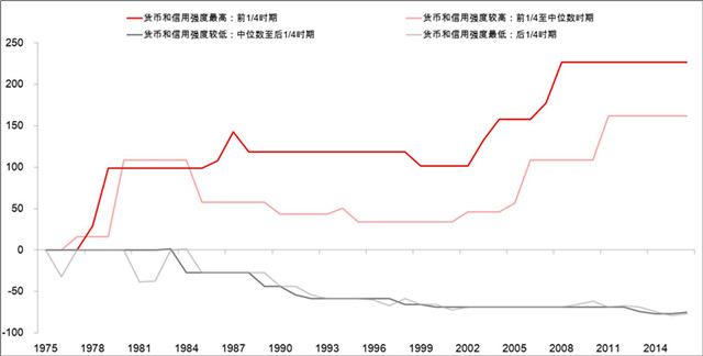 数据来源:Bloomberg, Haver 注:短期美元国债收益率使用Bloomberg Barclays 1-3年美国政府债总收益指数 数据来源:Bloomberg, Haver 注:短期美元国债收益率使用Bloomberg Barclays 1-3年美国政府债总收益指数
