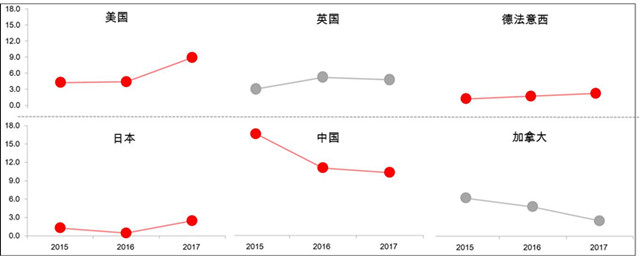 数据来源:Bloomberg, Haver, SIFMA 注:以上2017年数据均截止2017年1季度末,美国使用公司债存量的估算数据,其他国家使用银行对非金融部门贷款存量数据 数据来源:Bloomberg, Haver, SIFMA 注:以上2017年数据均截止2017年1季度末,美国使用公司债存量的估算数据,其他国家使用银行对非金融部门贷款存量数据