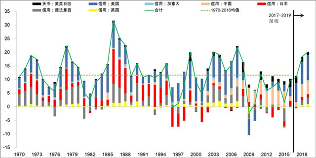 数据来源:Bloomberg, Haver, SIFMA 数据来源:Bloomberg, Haver, SIFMA