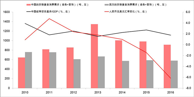 数据来源:世界黄金协会,IMF 数据来源:世界黄金协会,IMF