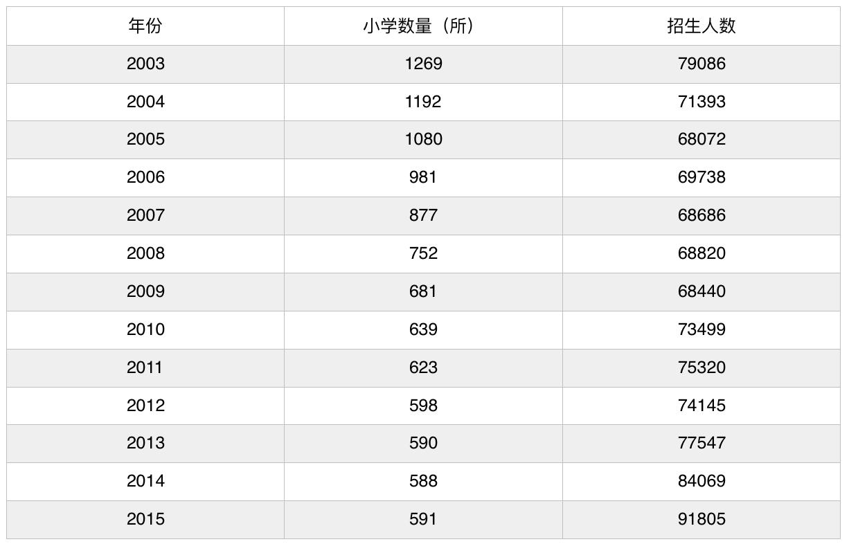 2003年-2015年,武汉市小学数量与招生数,数据来源:《武汉统计年鉴》 2003年-2015年,武汉市小学数量与招生数,数据来源:《武汉统计年鉴》