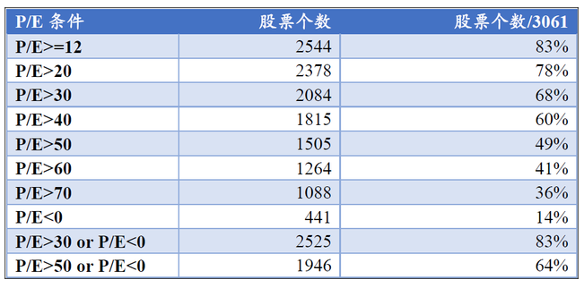 表一:A股市盈率分布,统计时间2017年1月 表一:A股市盈率分布,统计时间2017年1月