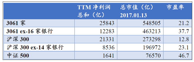 表二:常用指数市盈率统计,统计时间2017年1月 表二:常用指数市盈率统计,统计时间2017年1月