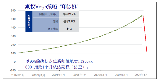 做空Vega策略示意图 做空Vega策略示意图