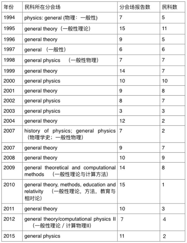 有学者粗略统计了参加美国物理学会的民科数量 有学者粗略统计了参加美国物理学会的民科数量
