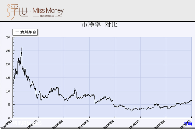 贵州茅台10年市净率变化 贵州茅台10年市净率变化