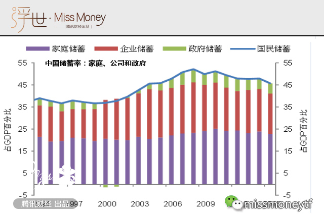 图为中国家庭、公司、政府储蓄占GDP百分比 图为中国家庭、公司、政府储蓄占GDP百分比