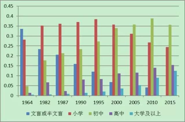 1%人口抽样_...2005年全国1%人口抽样调查资料》表8-7中0?-表情 中国进入低生育