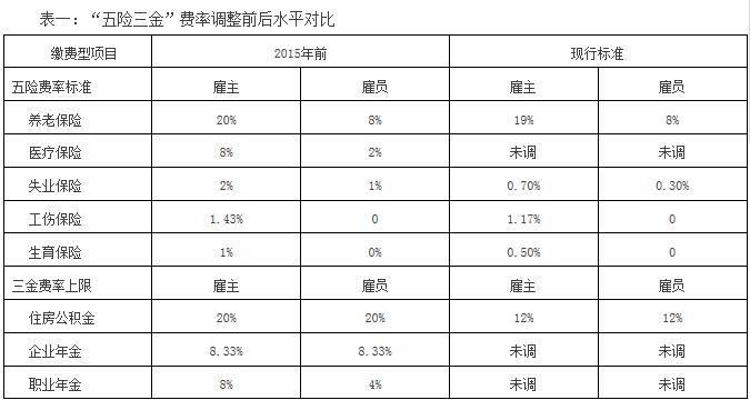 社保降费是养老金改革的最佳时机