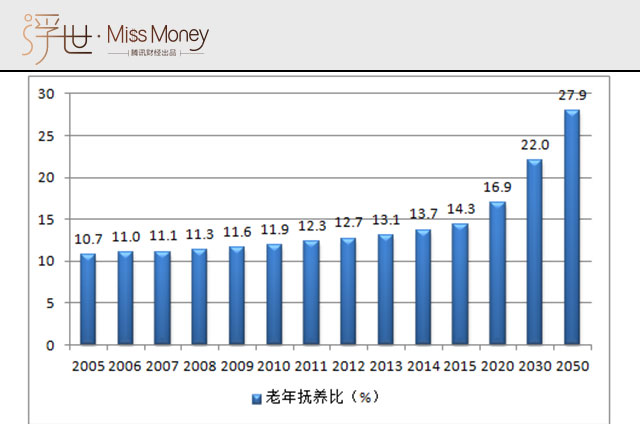 有了基本养老保险 还用买商业养老保险吗?