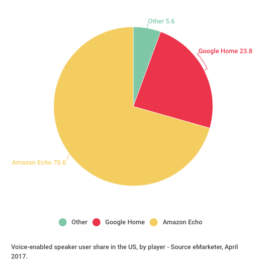 2017年4月，美国使用不同语音搜索软件用户占比