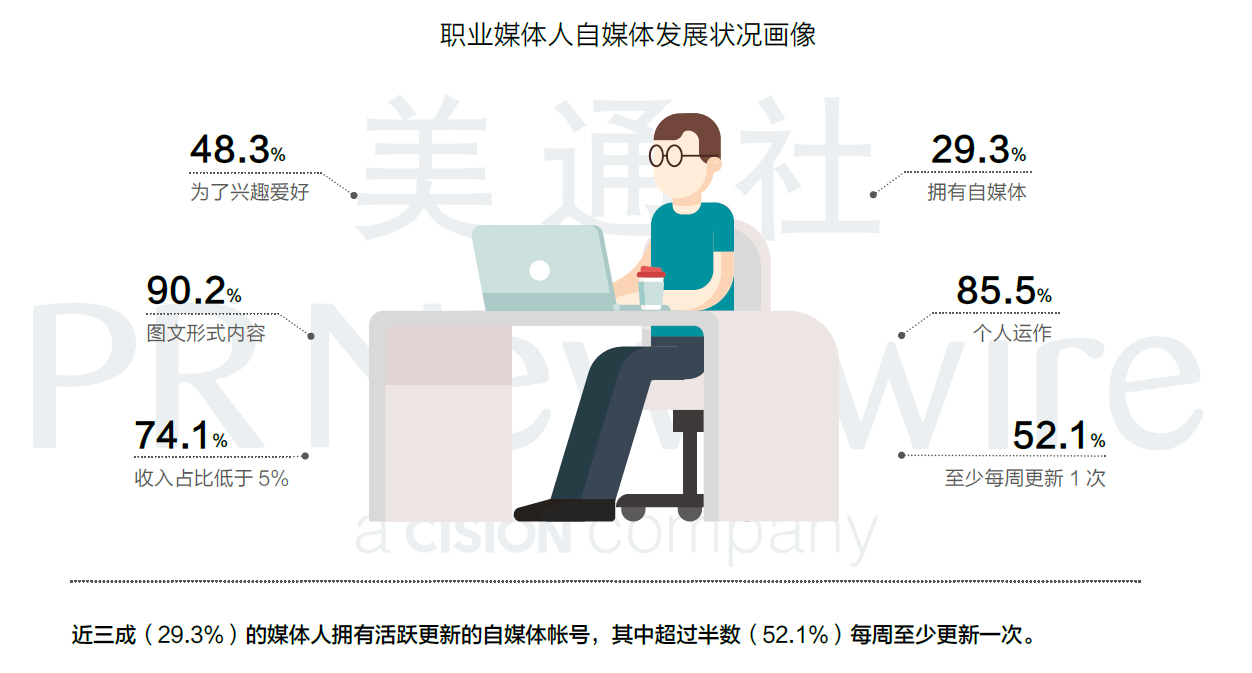 媒体内容生产者最新群体画像出炉_全媒派