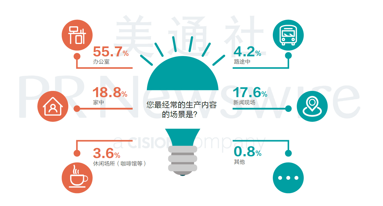 您最经常的内容生产场景是? 您最经常的内容生产场景是?