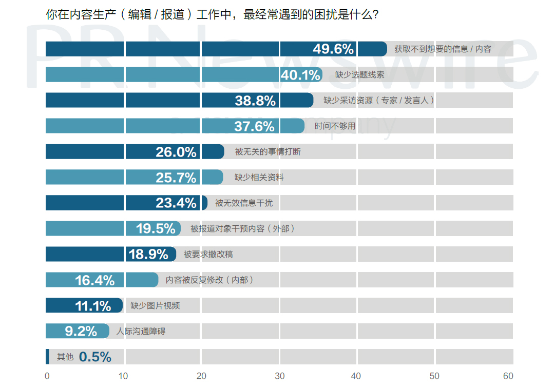 媒体人在内容生产工作中最经常遇到的困扰 媒体人在内容生产工作中最经常遇到的困扰
