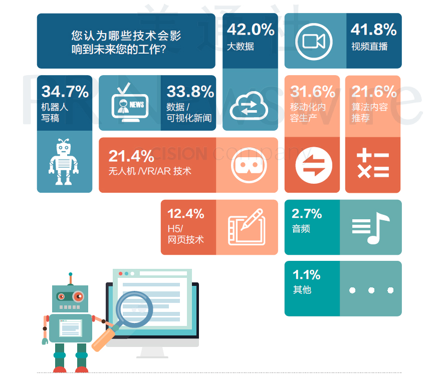 影响媒体内容生产者未来工作的技术因素 影响媒体内容生产者未来工作的技术因素
