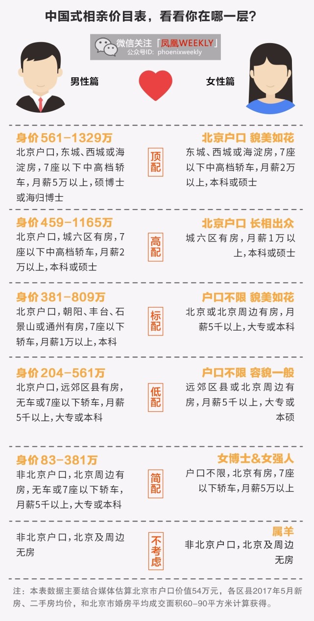 中国式相亲价目表,来自凤凰周刊微信公众号 中国式相亲价目表,来自凤凰周刊微信公众号