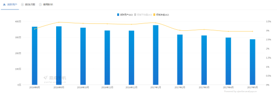 统计数据均来自易观千帆 统计数据均来自易观千帆