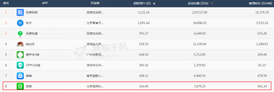 二级分类“综合社区数据排名”显示,豆瓣排名第8位 二级分类“综合社区数据排名”显示,豆瓣排名第8位