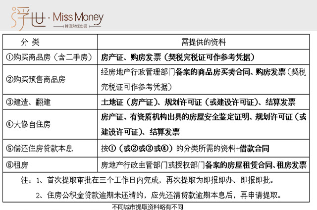 公积金有提取额度 你最多能取多少?
