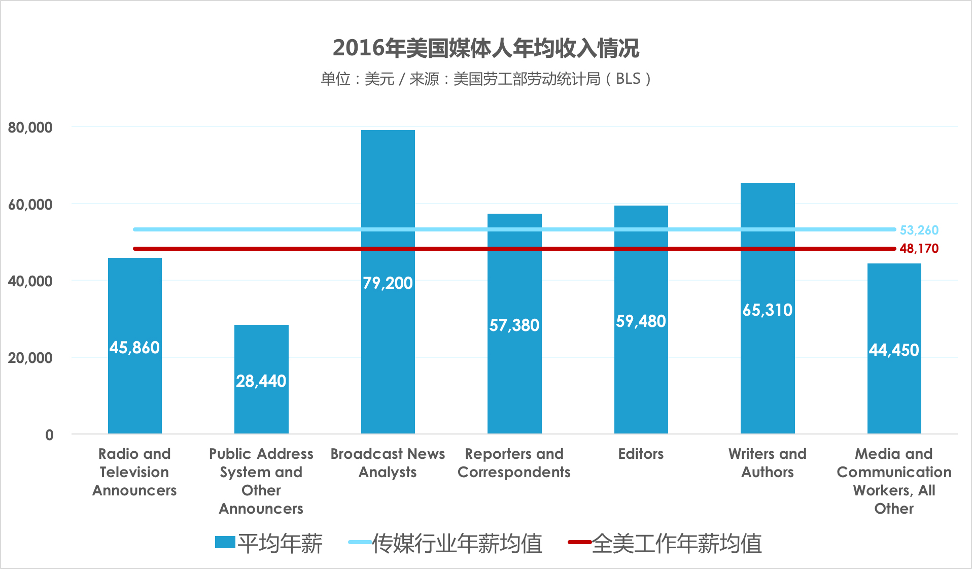 美国各行业人口_美国各州各岛面积人口(2)