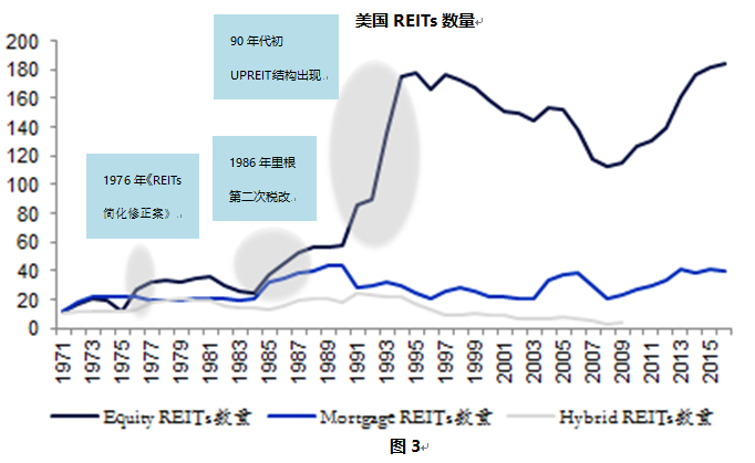 美国REITs政策发展对中国房地产市场长效机制