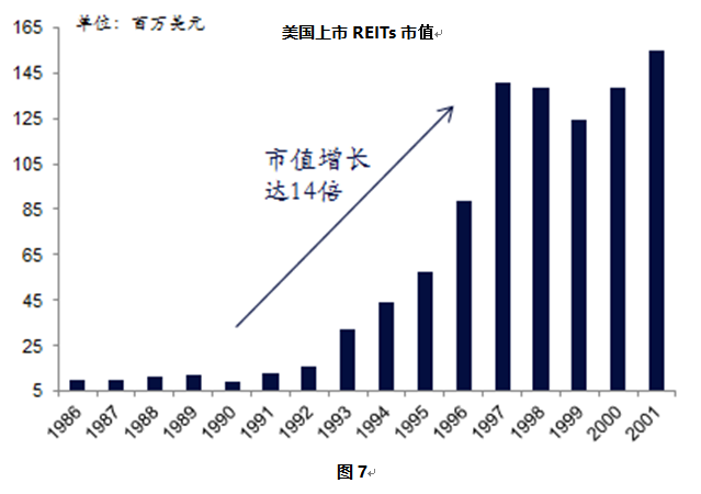 美国REITs政策发展对中国房地产市场长效机制